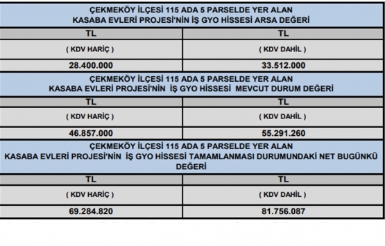 İş GYO Kasaba Evleri nin değeri belli oldu!