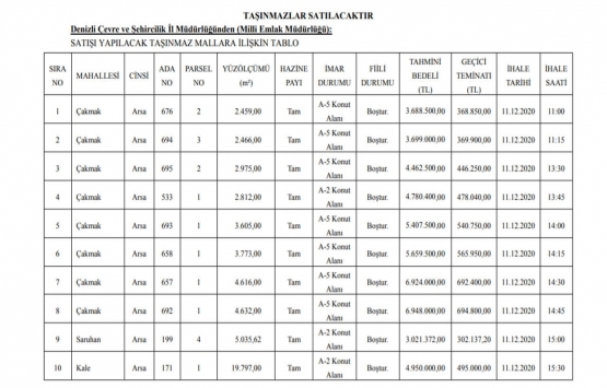 Denizli Çevre ve Şehircilik İl Müdürlüğü nden 49.5 milyon TL ye satılık 10 arsa!