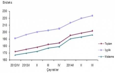 Bina inşaatı maliyet endeksi üçüncü çeyrek sonuçları!