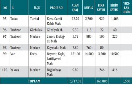 Türkiye de kaç riskli alan var?