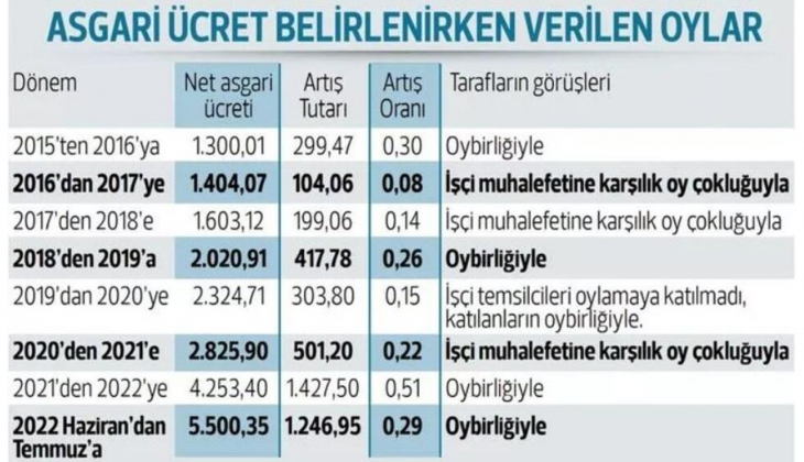 Asgari ücrette flaş gelişme! 4 senaryo masada