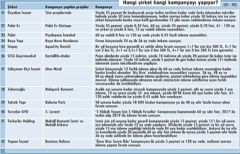 Markalı konutlarda kampanya yarışı!