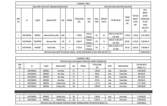 Kastamonu da 22.7 milyon TL ye arsa karşılığı inşaat ihalesi!