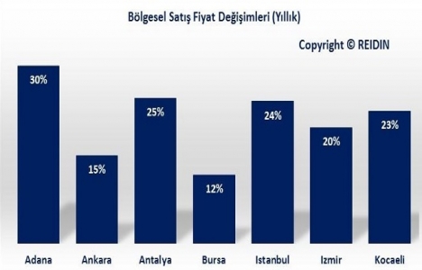 REIDIN Türkiye Konut Piyasası Genel Bakış Ocak Raporu yayınlandı!