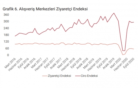 Türkiye de kişi başına düşen kiralanabilir AVM alanı kaç metrekare oldu?