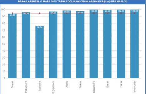 İstanbul baraj doluluk oranları 12 Mart 2015!