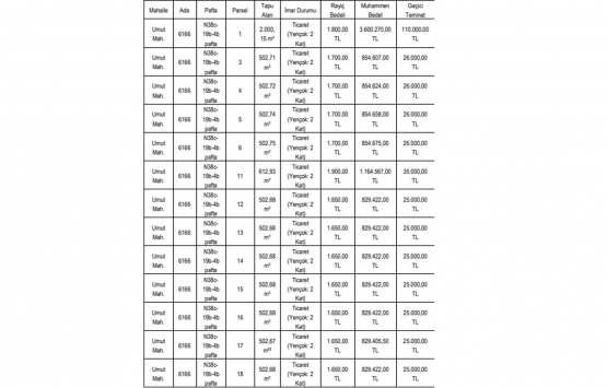 Gaziantep Büyükşehir den 14 milyon TL ye satılık 13 gayrimenkul!