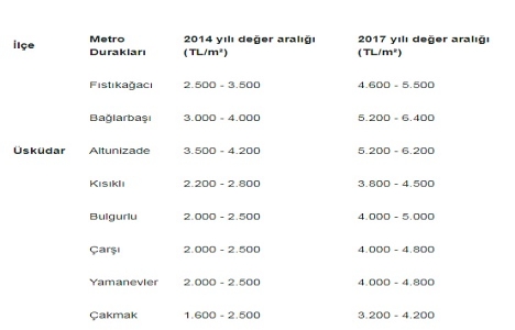 Üsküdar-Ümraniye Metrosu konut talebini artırdı!