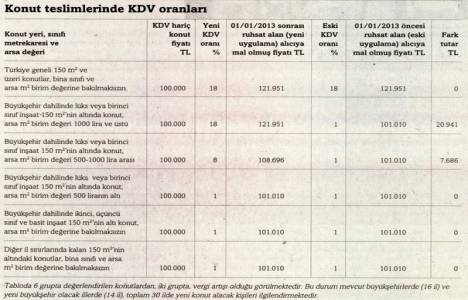 Konut satışlarında fazla KDV lere dikkat edin!