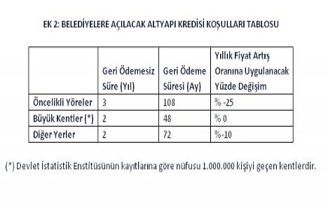 Altyapı kredisi nedir?