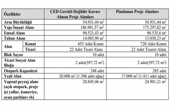 Emlak Konut GYO Bizim Mahalle de konut sayısı değişti!