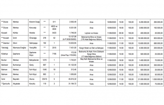SGK dan 14 ilde 107.6 milyon TL ye satılık 22 gayrimenkul!