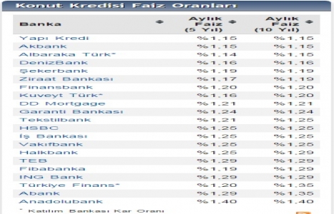 Konut kredi faizlerinde son durum Eylül 2015!