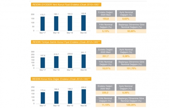 2020 nin ilk çeyreğinde 341 bin 38 konut satıldı!