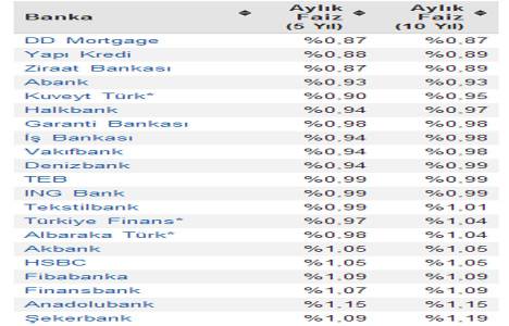 Konut kredisi güncel faiz oranları! 0,87 ile DD Mortgage ilk sırada!