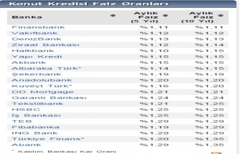 Eylül 2015 konut kredisi faiz oranlarında son durum!
