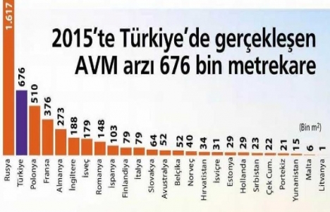 İstanbul AVM yatırımlarının başkenti!