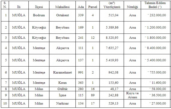 Muğla Büyükşehir den 17.9 milyon TL ye satılık 10 arsa!
