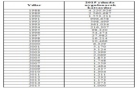 Müteahhitlik karneleri ve iş bitirme belgelerinin değerlendirme katsayıları 2015!