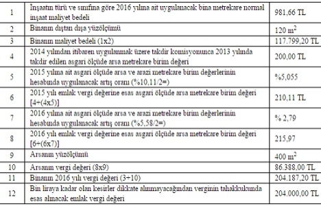 Emlak vergisi kanunu yeniden değerleme oranları 2016 açıklandı!