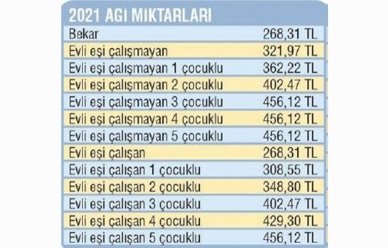 Asgari geçim indirimi ödemeleri arttı!