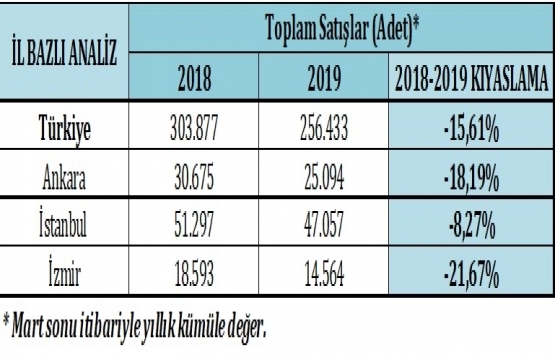 Kredi maliyetleri düştü, ipotekli konut satışları yükselişe geçti!