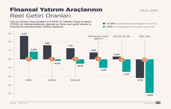 Ekimde en fazla reel getiri DİBS te oldu!