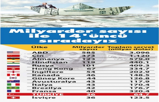 Türkiye dünya milyarderleri listesinde 4 basamak fırladı!