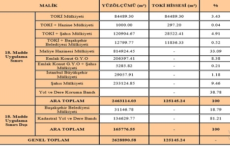TOKİ Başakşehir Kuzey Ayazma imar planı askıya çıktı!