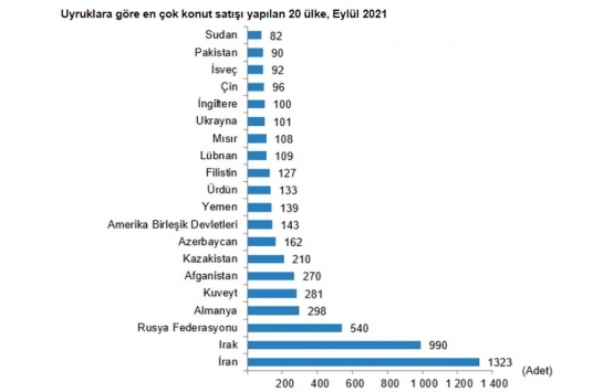 2021 Eylül de 147 bin 143 konut satıldı!