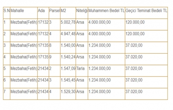 Konya da 14.2 milyon TL ye satılık 7 gayrimenkul!