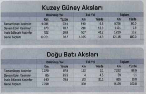 İşte 2016 da ihale edilecek ulaşım projeleri!