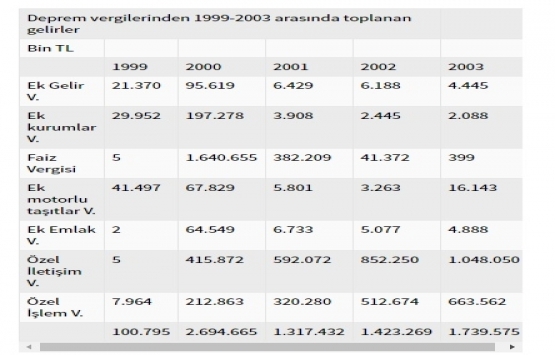 Deprem vergilerinden ne kadar para toplandı?