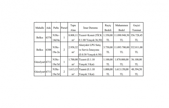 Gaziantep te 26.5 milyon TL ye satılık 4 adet gayrimenkul!