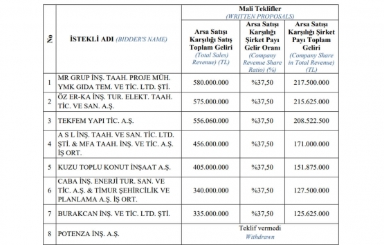 Emlak Konut GYO Ankara Çayyolu 2. Etap ihalesi iptal edildi!