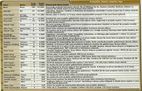 Türkiye de 27 zincir marka, 516 projede 229 bin konut üretti!