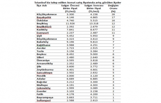 İstanbul da konut satış fiyatları arttı mı?