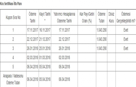 TF Varlık Kiralama 85 milyonluk kira sertifikasının 3. ödemesini yaptı!