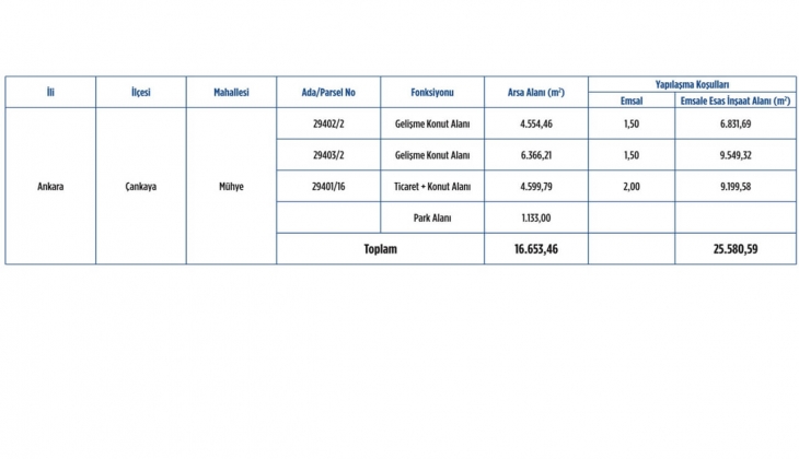 Emlak Konut GYO Ankara Çankaya Oran ihalesine 1 firmadan teklif!