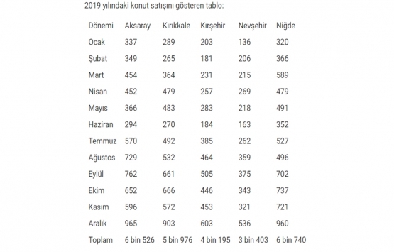 Orta Anadolu daki 5 ilde 2019 da 26 bin 840 konut satıldı!