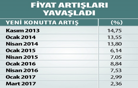 İstanbul da daire fiyatları iniyor!