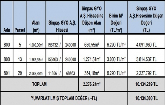 Sinpaş GYO nun Küçükçekmece deki arsasının değeri ne kadar?