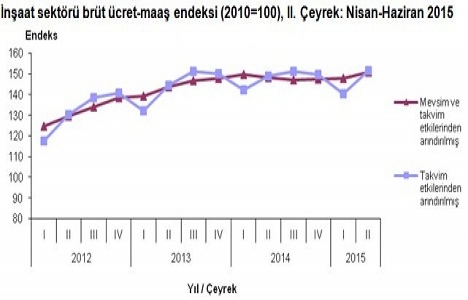 İnşaat sektöründe istihdam yüzde 1,8 azaldı!