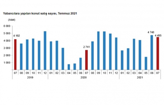 2021 Temmuz da 107 bin 785 konut satıldı!
