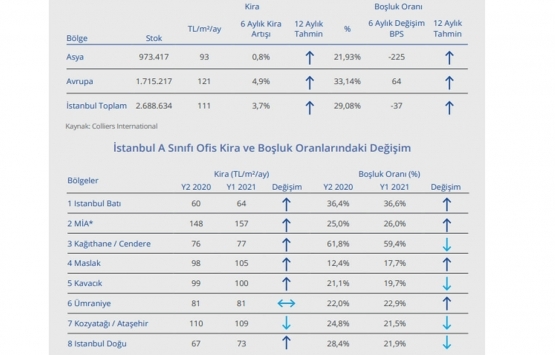 Gayrimenkul sektöründe 2021 in ilk yarısında neler değişti?