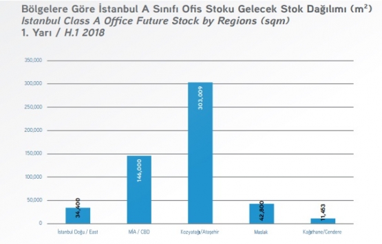 İstanbul’da A sınıfı ofis stoku yüzde 14 arttı!