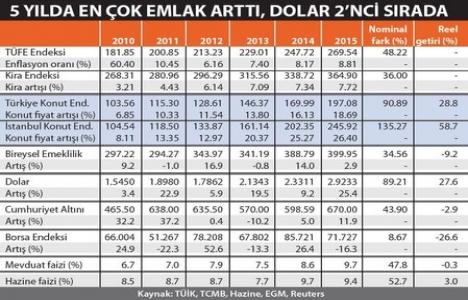 En yüksek kazancı konut yatırımı sağlıyor!