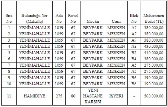 Beyşehir de 3.7 milyon TL ye satılık 11 gayrimenkul!