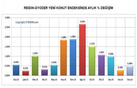 Yeni Konut Fiyat Endeksi Ocak 2014 Raporu açıklandı!