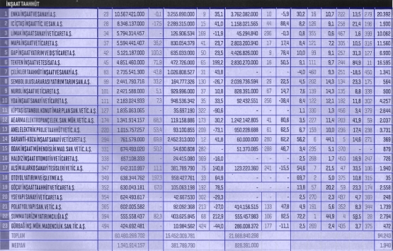 Fortune 500 Türkiye listesindeki 23 inşaat şirketi!